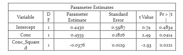 Parameter Estimates
D
Parameter
Standard
Pr > |t
Variable
t Value
F
Estimate
Error
Intercept
0.4430
0.5987
0.4834
1
0.74
Conc
0.1826
2.49
1
0.4553
0.0414
Conc_Square
-0.0376
1
0.0129
-2.93
0.0221
d
