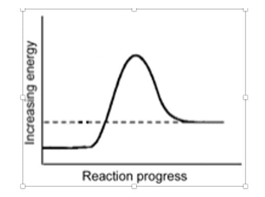 Reaction progress
Increasing energy
