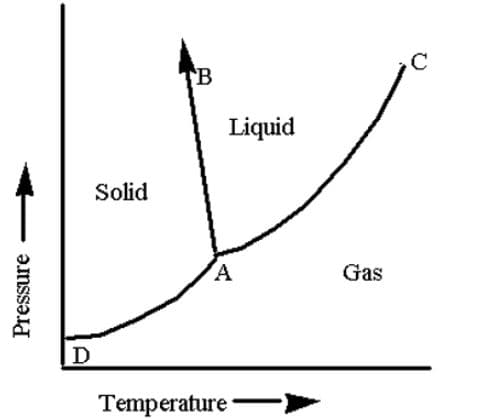 TB
Liquid
Solid
A
Gas
D
Temperature
Pressure
