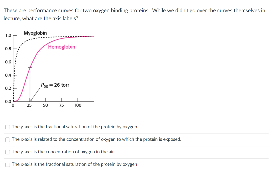 These are performance curves for two oxygen binding proteins. While we didn't go over the curves themselves in
lecture, what are the axis labels?
Myoglobin
0.8
0.6
V
0.4
0.2
I
0.0
25
50
1.0
Hemoglobin
P50 = 26 torr
75
I
100
The y-axis is the fractional saturation of the protein by oxygen
The x-axis is related to the concentration of oxygen to which the protein is exposed.
The y-axis is the concentration of oxygen in the air.
The x-axis is the fractional saturation of the protein by oxygen