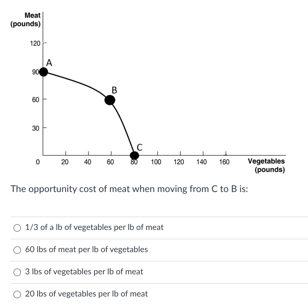 Meat
(pounds)
120
A
90
В
60
30
Vegetables
(pounds)
20
60
80
100
120
140
160
The opportunity cost of meat when moving from C to B is:
1/3 of a lb of vegetables per Ib of meat
60 Ibs of meat per lb of vegetables
3 Ibs of vegetables per Ib of meat
20 Ibs of vegetables per lb of meat
40
