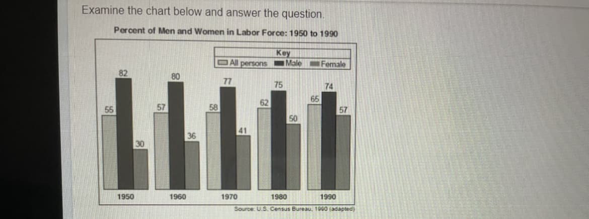 Examine the chart below and answer the question.
Percent of Men and Women in Labor Force: 1950 to 1990
Key
DAll persons Male
Female
82
80
77
75
74
65
62
55
57
58
57
50
41
36
30
1950
1960
1970
1980
1990
Source: U.S. Census Bureau. 1900 (adapted)
