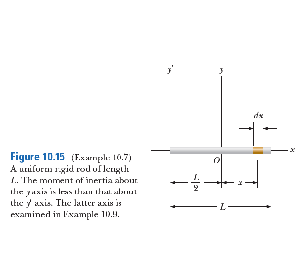dx
Figure 10.15 (Example 10.7)
A uniform rigid rod of length
L. The moment of inertia about
2
the y axis is less than that about
the y' axis. The latter axis is
examined in Example 10.9.
