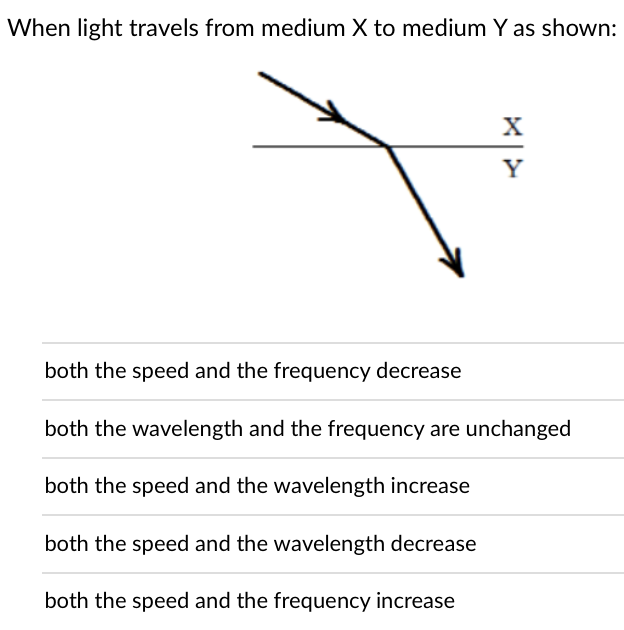When light travels from medium X to medium Y as shown:
X
Y
both the speed and the frequency decrease
both the wavelength and the frequency are unchanged
both the speed and the wavelength increase
both the speed and the wavelength decrease
both the speed and the frequency increase