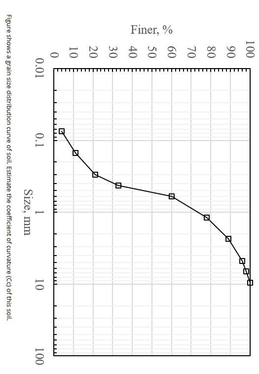Finer, %
100
90
80
70
60
50
40
30
20
10
0
0
0.01
1
Size, mm
Figure shows a grain size distribution curve of soil. Estimate the coefficient of curvature (CC) of this soil.
A
0.1
10
100