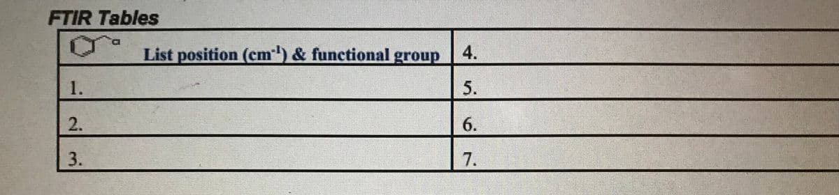 FTIR Tables
List position (cm) & functional group 4.
5.
3.
7.
6.
1.
2.
