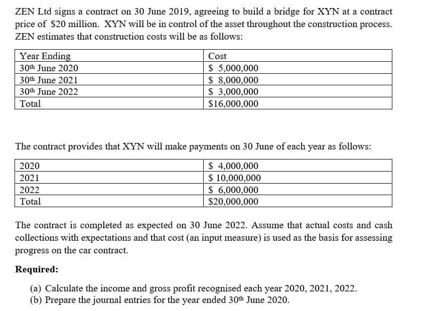 ZEN Ltd signs a contract on 30 June 2019, agreeing to build a bridge for XYN at a contract
price of $20 million. XYN will be in control of the asset throughout the construction process.
ZEN estimates that construction costs will be as follows:
Year Ending
30th June 2020
Cost
$ 5,000,000
$ 8,000,000
$ 3,000,000
$16,000,000
30th June 2021
30th June 2022
Total
The contract provides that XYN will make payments on 30 June of each year as follows:
$ 4,000,000
$ 10,000,000
$ 6,000,000
$20,000,000
2020
2021
2022
Total
The contract is completed as expected on 30 June 2022. Assume that actual costs and cash
collections with expectations and that cost (an input measure) is used as the basis for assessing
progress on the car contract.
Required:
(a) Calculate the income and gross profit recognised each year 2020, 2021, 2022.
(b) Prepare the journal entries for the year ended 30th June 2020.
