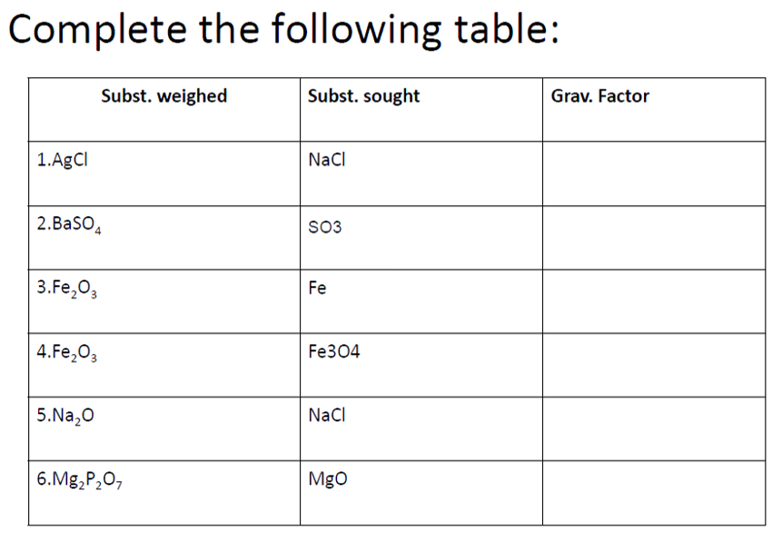 Complete the following table:
Subst. weighed
Subst. sought
Grav. Factor
1.AgCI
NaCl
2.Baso,
SO3
3.Fe,03
Fe
4.Fe,03
Fe304
5.Na,0
NaCl
6.Mg,P2O,
Mgo
