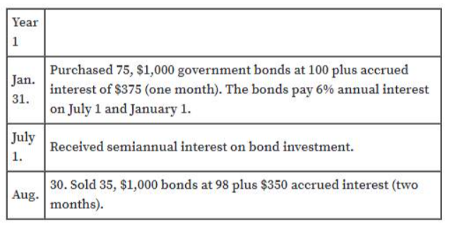 Year
1
Purchased 75, $1,000 government bonds at 100 plus accrued
interest of $375 (one month). The bonds pay 6% annual interest
Jan.
31.
on July 1 and January 1.
July
Received semiannual interest on bond investment.
1.
30. Sold 35, $1,000 bonds at 98 plus $350 accrued interest (two
Aug.
months).
