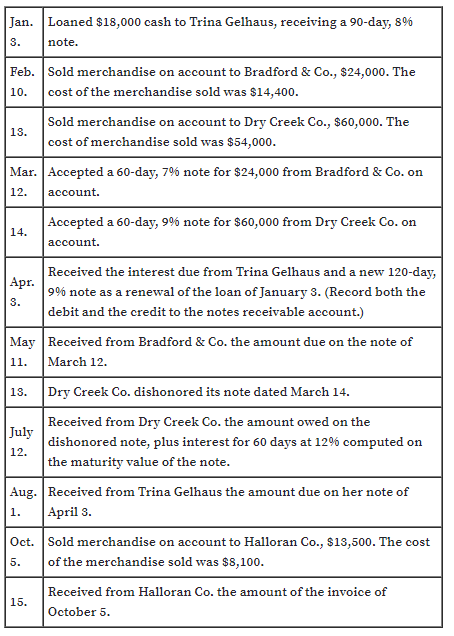 Jan. Loaned $18,000 cash to Trina Gelhaus, receiving a 90-day, 8%
3.
note.
Feb. Sold merchandise on account to Bradford & Co., $24,000. The
cost of the merchandise sold was $14,400.
10.
Sold merchandise on account to Dry Creek Co., $60,000. The
13.
cost of merchandise sold was $54,000.
Mar. Accepted a 60-day, 7% note for $24,000 from Bradford & Co. on
12.
account.
Accepted a 60-day, 9% note for $60,000 from Dry Creek Co. on
14.
асcount.
Received the interest due from Trina Gelhaus and a new 120-day,
Apr.
9% note as a renewal of the loan of January 3. (Record both the
3.
debit and the credit to the notes receivable account.)
May Received from Bradford & Co. the amount due on the note of
11.
March 12.
Dry Creek Co. dishonored its note dated March 14.
13.
Received from Dry Creek Co. the amount owed on the
July
dishonored note, plus interest for 60 days at 12% computed on
12.
the maturity value of the note.
Aug. Received from Trina Gelhaus the amount due on her note of
1.
April 3.
Oct. Sold merchandise on account to Halloran Co., $13,500. The cost
5.
of the merchandise sold was $8,100.
Received from Halloran Co. the amount of the invoice of
15.
October 5.
