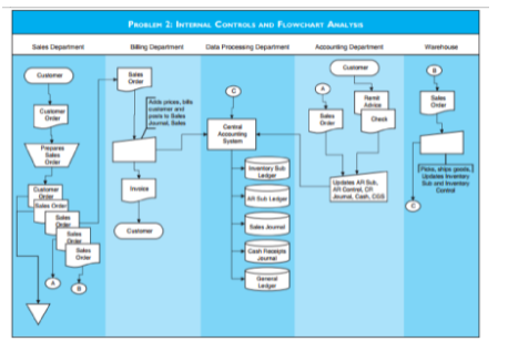 PROBLEM 21 INTERAL CONTROLS AND FOWCHART ANALYS
Saes Depanment
Bang Depamer
Data Processng Depanne
Accouring Department
Warehoe
Catere
Or
Onter
Cu
Or
Che
Ce
Ae ng
ytem
Co OR
ed y
Ce
Cu
Cash he
One
auna
Gere
