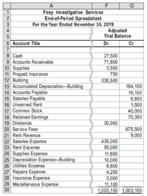 F
Foxy Investigative Services
End-of-Period Spreadsheet
For the Year Ended November 30, 20Y8
A
1
2
4
Adjusted
Trial Balance
6 Account Title
Dr.
Cr.
7
8 Cash
9 Accounts Receivable
10 Supplies
11 Prepaid Insurance
12 Building
13 Accumulated Depreciation–Building
14 Accounts Payable
15 Salaries Payable
16 Unearned Rent
17 Common Stock
18 Retained Earnings
19 Dividends
20 Service Fees
21 Rent Revenue
22 Salaries Expense
23 Rent Expense
24 Supplies Expense
25 Depreciation Expense–Building
26 Utilities Expense
27 Repairs Expense
28 Insurance Expense
29 Miscellaneous Expense
30
27,500
71,800
3,550
750
330,500
184, 100
16,100
6,600
1,500
40,000
70,300
30,000
675,500
9,000
435,000
55,000
11,850
10,000
8,800
4,250
3,000
11,100
1,003,100 1,003,100
