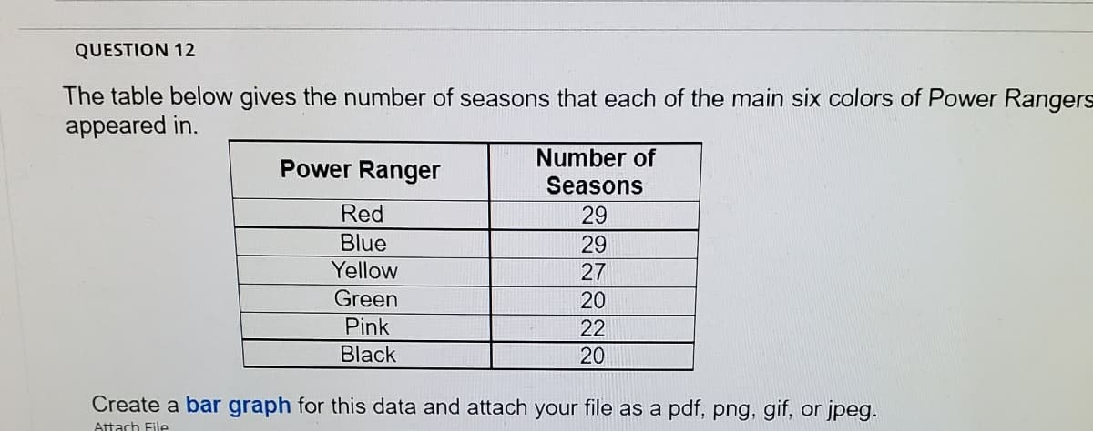 QUESTION 12
The table below gives the number of seasons that each of the main six colors of Power Rangers
appeared in.
Number of
Power Ranger
Seasons
Red
29
Blue
29
Yellow
27
Green
20
Pink
22
Black
20
Create a bar graph for this data and attach your file as a pdf, png, gif, or jpeg.
Attach File
