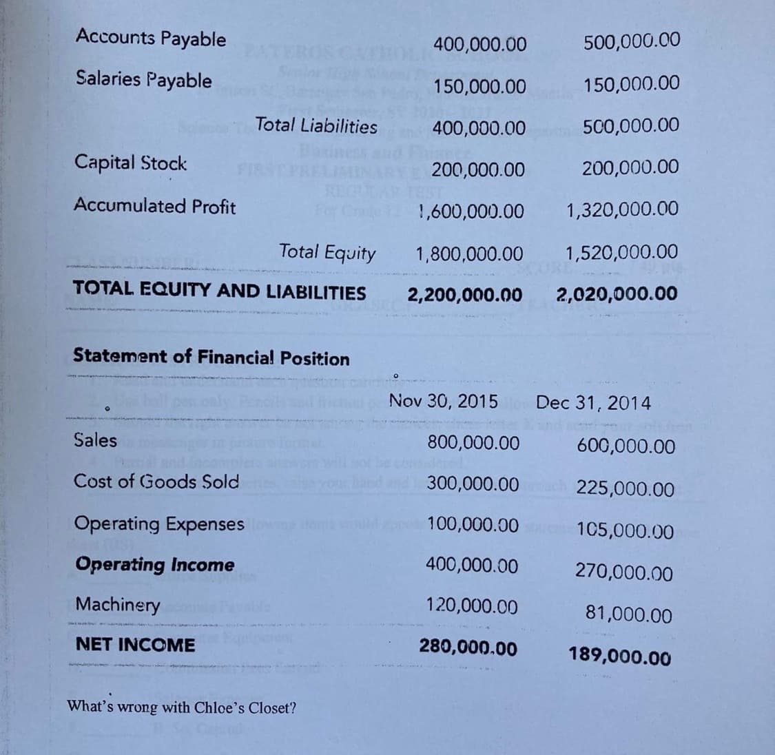 Accounts Payable
400,000.00
500,000.00
EROS
Salaries Payable
150,000.00
150,000.00
Total Liabilities
400,000.00
500,000.00
Capital Stock
200,000.00
200,000.00
Accumulated Profit
1,600,000.00
1,320,000.00
Total Equity
1,800,000.00
1,520,000.00
TOTAL EQUITY AND LIABILITIES
2,200,000.00
2,020,000.00
Statement of Financia! Position
Nov 30, 2015
Dec 31, 2014
Sales
800,000.00
600,000.00
Cost of Goods Sold
300,000.00
225,000.00
Operating Expenses
100,000.00
105,000.00
Operating Income
400,000.00
270,000.00
Machinery
120,000.00
81,000.00
NET INCOME
280,000.00
189,000.00
What's wrong with Chloe's Closet?
