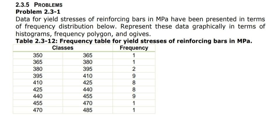 2.3.5 PROBLEMS
Problem 2.3-1
Data for yield stresses of reinforcing bars in MPa have been presented in terms
of frequency distribution below. Represent these data graphically in terms of
histograms, frequency polygon, and ogives.
Table 2.3-12: Frequency table for yield stresses of reinforcing bars in MPa.
Classes
Frequency
350
365
365
380
380
395
395
410
9.
410
425
8
425
440
8
440
455
9.
455
470
1
470
485
1
