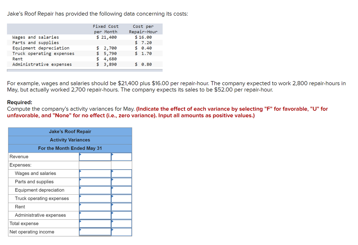 Jake's Roof Repair has provided the following data concerning its costs:
Fixed Cost
Cost per
Repair-Hour
$ 16.00
$ 7.20
$ 0.40
$ 1.70
per Month
$ 21,400
Wages and salaries
Parts and supplies
Equipment depreciation
Truck operating expenses
$ 2,700
$ 5,790
$ 4,680
$ 3,890
Rent
Administrative expenses
$ 0.80
For example, wages and salaries should be $21,400 plus $16.00 per repair-hour. The company expected to work 2,800 repair-hours in
May, but actually worked 2,700 repair-hours. The company expects its sales to be $52.00 per repair-hour.
Required:
Compute the company's activity variances for May. (Indicate the effect of each variance by selecting "F" for favorable, "U" for
unfavorable, and "None" for no effect (i.e., zero variance). Input all amounts as positive values.)
Jake's Roof Repair
Activity Variances
For the Month Ended May 31
Revenue
Expenses:
Wages and salaries
Parts and supplies
Equipment depreciation
Truck operating expenses
Rent
Administrative expenses
Total expense
Net operating income
