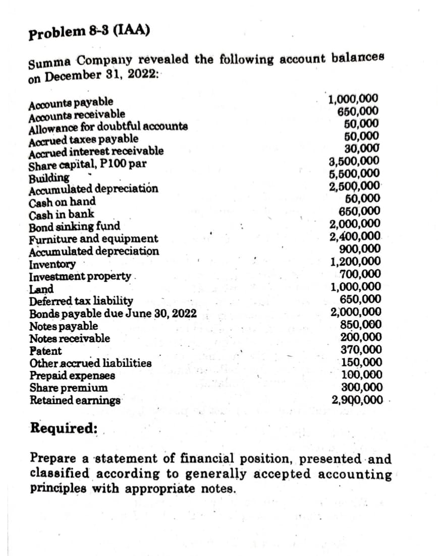 Problem 8-3 (IAA)
Summa Company revealed the following account balances
on December 31, 2022:
Accounts payable
Accounts receivable
Allowance for doubtful accounts
Accrued taxes payable
Accrued interest receivable
Share capital, P100 par
Building
Accumulated depreciation
Cash on hand
Cash in bank
Bond sinking fund
Furniture and equipment
Accumulated depreciation
Inventory
Investment property.
Land
Deferred tax liability
Bonds payable due June 30, 2022
Notes payable
Notes receivable
Patent
Other accrued liabilities
1,000,000
650,000
50,000
50,000
30,000
3,500,000
5,500,000
2,500,000
50,000
650,000
2,000,000
2,400,000
900,000
1,200,000
700,000
1,000,000
650,000
2,000,000
850,000
200,000
370,000
150,000
100,000
300,000
2,900,000
Prepaid expenses
Share premium
Retained earnings
Required:
Prepare a statement of financial position, presented and
classified according to generally accepted accounting
principles with appropriate notes.