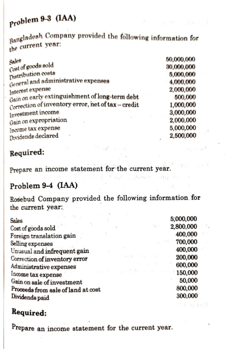 Problem 9-3 (IAA)
Bangladesh Company provided the following information for
the current year:
Sales
Cost of goods sold
Distribution costs
General and administrative expenses
Interest expense
Gain on early extinguishment of long-term debt
Correction of inventory error, net of tax-credit
Investment income
Gain on expropriation
50,000,000
30,000,000
5,000,000
4,000,000
2,000,000
500,000
1,000,000
3,000,000
2,000,000
Sales
Cost of goods sold
Foreign translation gain
Selling expenses
Unusual and infrequent gain
Correction of inventory error
Administrative expenses
Income tax expense
Gain on sale of investment
Proceeds from sale of land at cost
Dividends paid
Income tax expense
Dividends declared
Required:
Prepare an income statement for the current year.
Problem 9-4 (IAA)
Rosebud Company provided the following information for
the current year:
5,000,000
2,500,000
5,000,000
2,800,000
400,000
700,000
400,000
200,000
Required:
Prepare an income statement for the current year.
600,000
150,000
50,000
800,000
300,000
