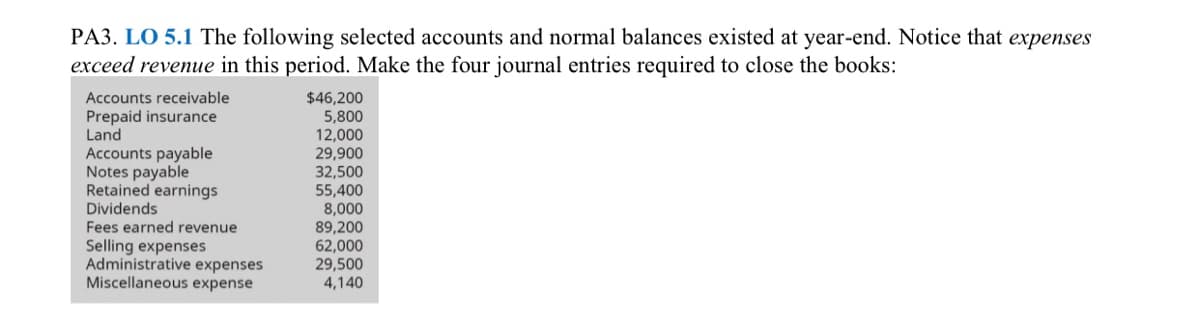 PA3. LO 5.1 The following selected accounts and normal balances existed at year-end. Notice that expenses
exceed revenue in this period. Make the four journal entries required to close the books:
$46,200
5,800
12,000
29,900
32,500
55,400
8,000
89,200
62,000
29,500
4,140
Accounts receivable
Prepaid insurance
Land
Accounts payable
Notes payable
Retained earnings
Dividends
Fees earned revenue
Selling expenses
Administrative expenses
Miscellaneous expense
