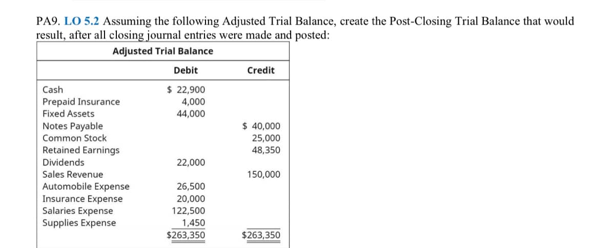 PA9. LO 5.2 Assuming the following Adjusted Trial Balance, create the Post-Closing Trial Balance that would
result, after all closing journal entries were made and posted:
Adjusted Trial Balance
Debit
Credit
Cash
$ 22,900
Prepaid Insurance
Fixed Assets
4,000
44,000
Notes Payable
$ 40,000
Common Stock
25,000
Retained Earnings
48,350
Dividends
22,000
Sales Revenue
Automobile Expense
Insurance Expense
Salaries Expense
Supplies Expense
150,000
26,500
20,000
122,500
1,450
$263,350
$263,350

