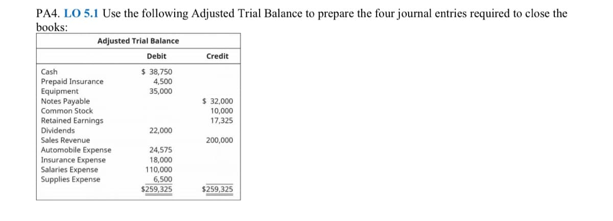 PA4. LO 5.1 Use the following Adjusted Trial Balance to prepare the four journal entries required to close the
books:
Adjusted Trial Balance
Debit
Credit
Cash
$ 38,750
Prepaid Insurance
Equipment
Notes Payable
Common Stock
4,500
35,000
$ 32,000
10,000
Retained Earnings
17,325
Dividends
22.000
Sales Revenue
200,000
Automobile Expense
Insurance Expense
24,575
18,000
110,000
6,500
$259,325
Salaries Expense
Supplies Expense
$259,325
