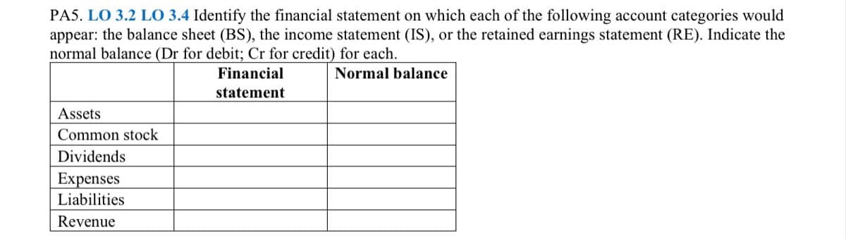 PA5. LO 3.2 LO 3.4 Identify the financial statement on which each of the following account categories would
appear: the balance sheet (BS), the income statement (IS), or the retained earnings statement (RE). Indicate the
normal balance (Dr for debit; Cr for credit) for each.
Financial
Normal balance
statement
Assets
Common stock
Dividends
Expenses
Liabilities
Revenue

