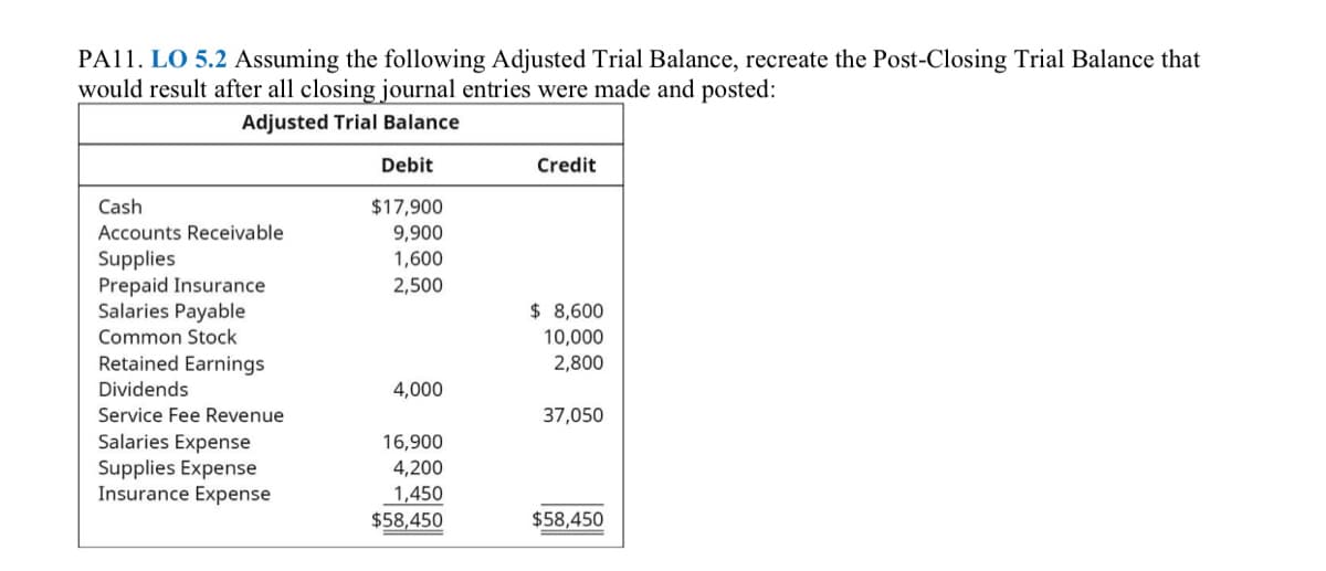 PA11. LO 5.2 Assuming the following Adjusted Trial Balance, recreate the Post-Closing Trial Balance that
would result after all closing journal entries were made and posted:
Adjusted Trial Balance
Debit
Credit
Cash
$17,900
Accounts Receivable
9,900
Supplies
Prepaid Insurance
Salaries Payable
1,600
2,500
$ 8,600
Common Stock
10,000
Retained Earnings
2,800
Dividends
4,000
Service Fee Revenue
37,050
Salaries Expense
Supplies Expense
Insurance Expense
16,900
4,200
1,450
$58,450
$58,450
