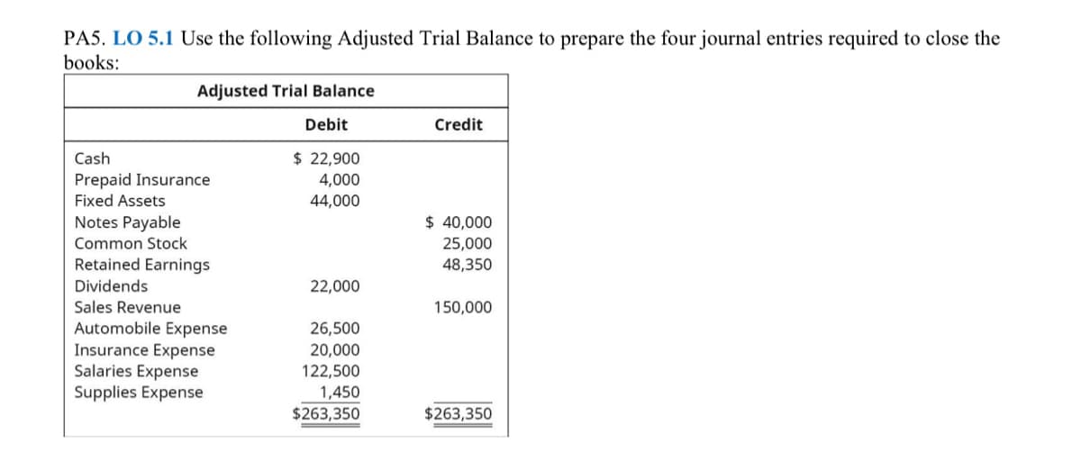 PA5. LO 5.1 Use the following Adjusted Trial Balance to prepare the four journal entries required to close the
books:
Adjusted Trial Balance
Debit
Credit
Cash
$ 22,900
Prepaid Insurance
Fixed Assets
4,000
44,000
Notes Payable
$ 40,000
Common Stock
25,000
Retained Earnings
Dividends
48,350
22,000
Sales Revenue
150,000
Automobile Expense
Insurance Expense
Salaries Expense
Supplies Expense
26,500
20,000
122,500
1,450
$263,350
$263,350
