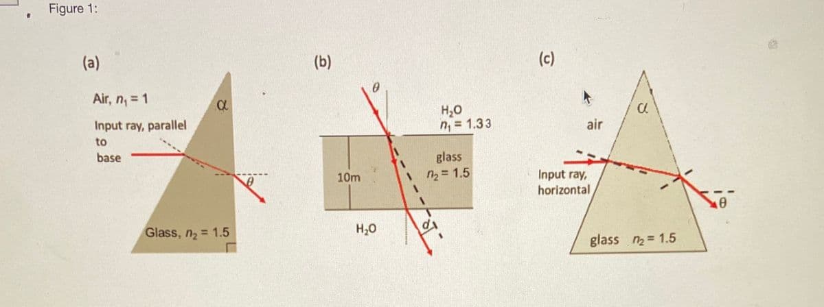 Figure 1:
(a)
Air, n₁ = 1
Input ray, parallel
to
base
α
Glass, n₂ = 1.5
(b)
10m
H₂O
H₂O
n₁ = 1.33
glass
7₂ = 1.5
d
(c)
air
Input ray,
horizontal
a
glass n₂ = 1.5
10