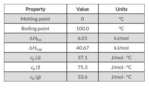 Property
Value
Units
°C
Melting point
Boiling point
100.0
°C
ΔΗs
6.01
kJ/mol
ΔΗp
40.67
kJ/mol
J/mol - °C
C (s)
37.1
75.3
J/mol - °C
p ()
J/mol - °C
33.6
