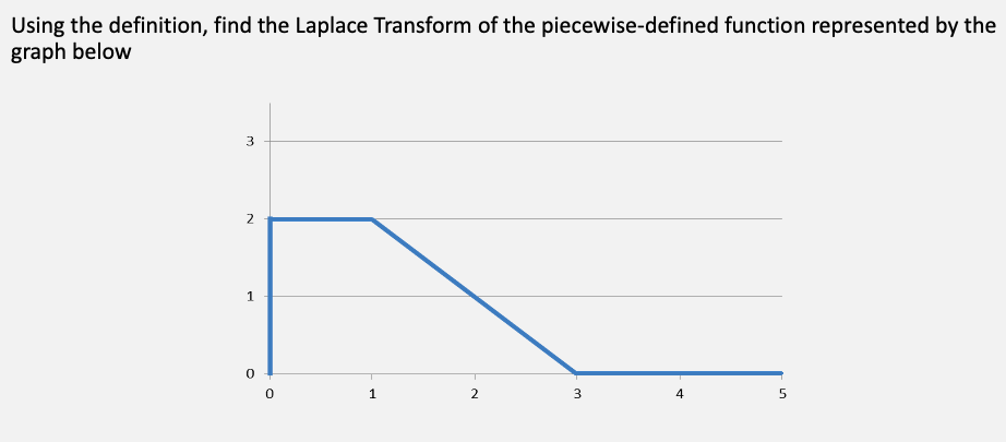 Using the definition, find the Laplace Transform of the piecewise-defined function represented by the
graph below
3
2
1
2
