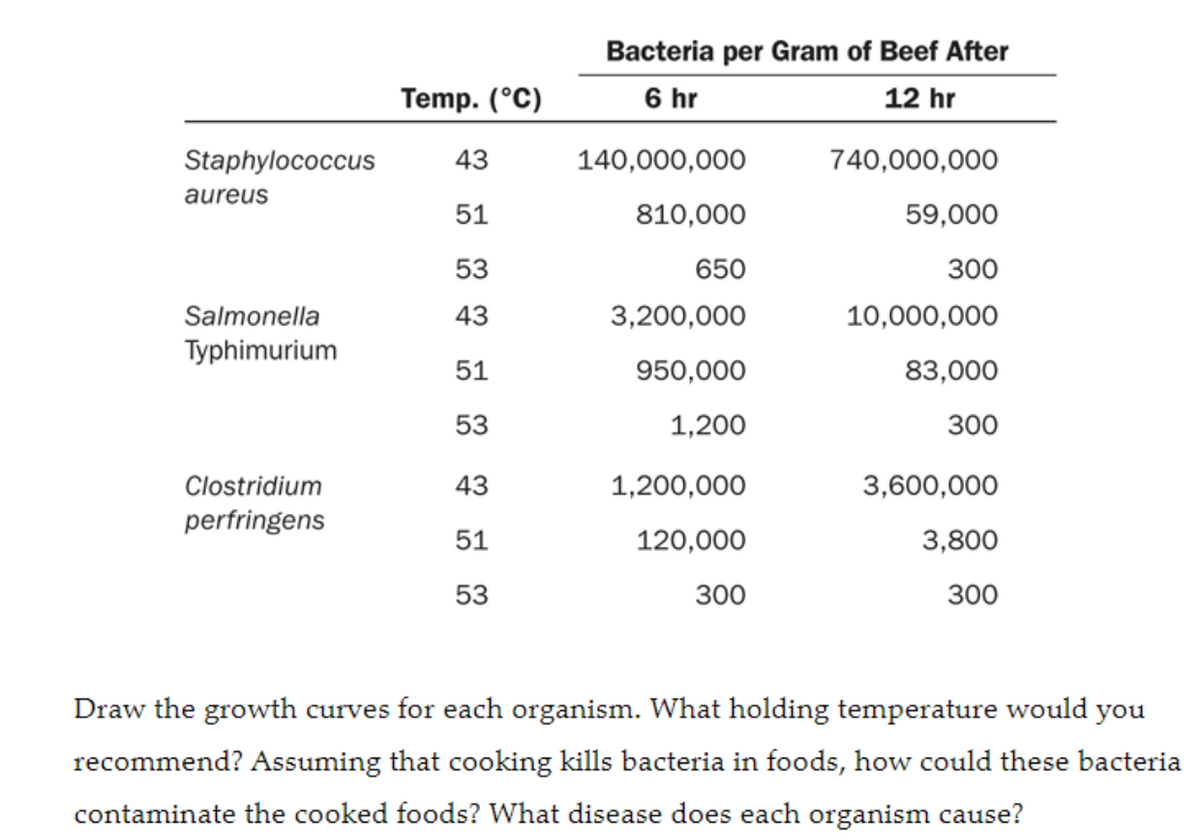 Bacteria per Gram of Beef After
Temp. (°C)
6 hr
12 hr
Staphylococcus
43
140,000,000
740,000,000
aureus
51
810,000
59,000
53
650
300
Salmonella
43
3,200,000
10,000,000
Typhimurium
51
950,000
83,000
53
1,200
300
Clostridium
43
1,200,000
3,600,000
perfringens
51
120,000
3,800
53
300
300
Draw the growth curves for each organism. What holding temperature would you
recommend? Assuming that cooking kills bacteria in foods, how could these bacteria
contaminate the cooked foods? What disease does each organism cause?
