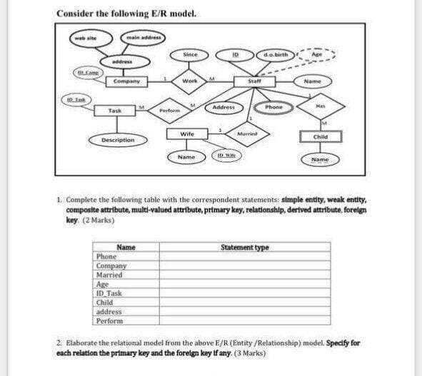 Consider the following E/R model.
web site
main address
Since
d.o.birth
address
Company
Work
Staft
Name
M..
Address
Phone
Task
Perform
wife
Married
Child
Description
D Wite
Name
Name
1. Complete the following table with the correspondent statements: stmple entity, weak entity,
composite attribute, mult-valued attribute, prtmary key, relationship, dertved attribute, forelgn
key. (2 Marks)
Name
Statement type
Phone
Company
Married
Age
ID Task
Child
address
Perform
2. Elaborate the relational medel from the above E/R (Entity /Relationship) model. Specify for
each relation the primary key and the foreign key if any. (3 Marks)
