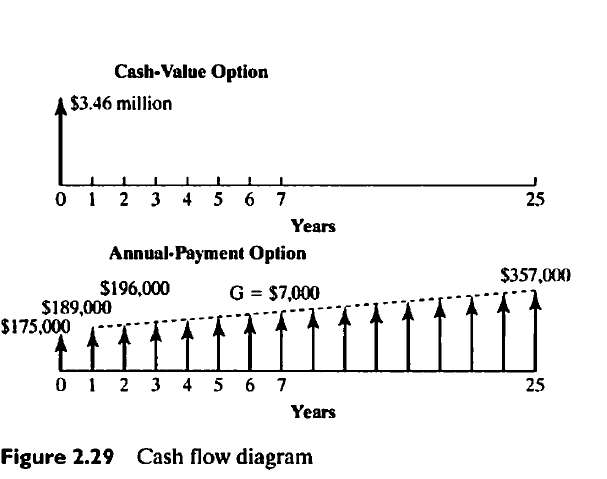 Cash-Value Option
| $3.46 million
0 1 2 3 4 5 6 7
25
Years
Annual-Payment Option
$357,000
$196,000
G = $7,000
$189,000
$175,000
0 1 2 3 4 5 6 7
25
Years
Figure 2.29 Cash flow diagram
