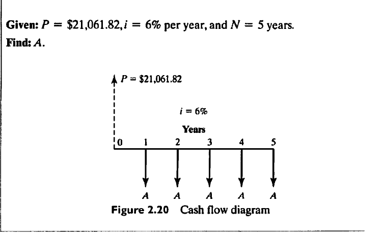 Given: P = $21,061.82, i = 6% per year, and = 5 years.
%3D
Find: A.
A P = $21,061.82
i = 6%
Years
1 2 3
4
A A A
Figure 2.20 Cash flow diagram
A A
