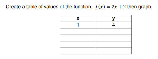 Create a table of values of the function, f(x) = 2x + 2 then graph.
X
y
1
4
