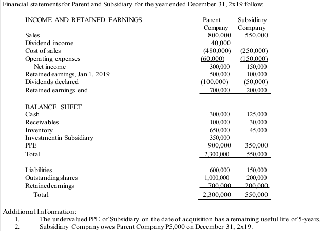 Financial statements for Parent and Subsidiary for the year ended December 31, 2x19 follow:
INCOME AND RETAINED EARNINGS
Parent
Subsidiary
Company Company
800,000
40,000
(480,000) (250,000)
(60.000)
300,000
500,000
(100,000)
Sales
550,000
Dividend income
Cost of sales
Operating expenses
Net income
Retained eamings, Jan 1, 2019
Dividends declared
(150.000)
150,000
100,000
(50.000)
Retained eamings end
700,000
200,000
BALANCE SHEET
Cash
300,000
125,000
Receivables
100,000
650,000
350,000
900.000
30,000
45,000
Inventory
Investmentin Subsidiary
PPE
350,000
Total
2,300,000
550,000
600,000
1,000,000
Liabilities
150,000
200,000
Outstandingshares
Retainedeamings
700.000
200.000
Total
2,300,000
550,000
AdditionalInfomation:
1.
The undervalued PPE of Subsidiary on the date of acquisition has a remaining useful life of 5-years.
Subsidiary Company owes Parent Company P5,000 on December 31, 2x19.
