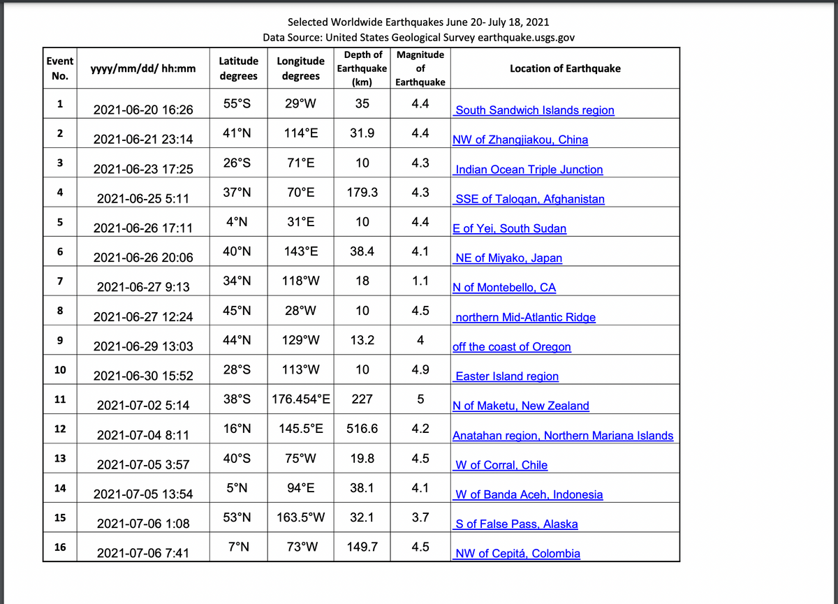 Selected Worldwide Earthquakes June 20- July 18, 2021
Data Source: United States Geological Survey earthquake.usgs.gov
Depth of
Earthquake
(km)
Magnitude
Event
Latitude
Longitude
yyyy/mm/dd/ hh:mm
of
Location of Earthquake
No.
degrees
degrees
Earthquake
55°S
29°W
35
4.4
2021-06-20 16:26
South Sandwich Islands region
2
41°N
114°E
31.9
4.4
2021-06-21 23:14
NW of Zhangjiakou, China
26°S
71°E
10
4.3
2021-06-23 17:25
Indian Ocean Triple Junction
4
37°N
70°E
179.3
4.3
2021-06-25 5:11
SSE of Talogan, Afghanistan
5
4°N
31°E
10
4.4
2021-06-26 17:11
E of Yei, South Sudan
6.
6 2021-06-26 20:06
40°N
143°E
38.4
4.1
NE of Miyako, Japan
34°N
118°W
18
1.1
2021-06-27 9:13
N of Montebello, CA
8
45°N
28°W
10
4.5
2021-06-27 12:24
northern Mid-Atlantic Ridge
9
44°N
129°W
13.2
4
2021-06-29 13:03
off the coast of Oregon
10
28°S
113°W
10
4.9
2021-06-30 15:52
Easter Island region
11
38°S
176.454°E
227
2021-07-02 5:14
N of Maketu, New Zealand
12
16°N
145.5°E
516.6
4.2
2021-07-04 8:11
Anatahan region, Northern Mariana Islands
13
40°S
75°W
19.8
4.5
2021-07-05 3:57
W of Corral, Chile
14
5°N
94°E
38.1
4.1
2021-07-05 13:54
W of Banda Aceh, Indonesia
15
53°N
163.5°W
32.1
3.7
2021-07-06 1:08
S of False Pass, Alaska
16
7°N
73°W
149.7
4.5
2021-07-06 7:41
NW of Cepitá, Colombia
