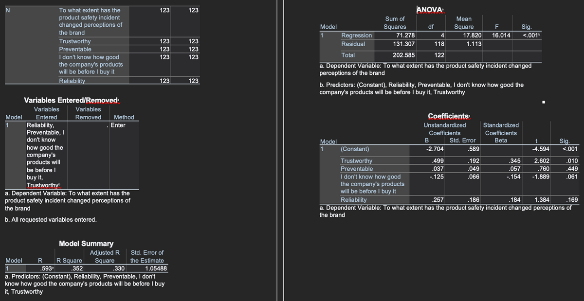 To what extent has the
123
123
ANOVA:
product safety incident
changed perceptions of
Sum of
Mean
Model
Squares
df
Square
F
Sig.
the brand
1
Regression
71.278
4
17.820
16.014
<.001
Trustworthy
123
123
Residual
131.307
118
1.113
Preventable
123
123
Total
202.585
122
I don't know how good
the company's products
will be before buy it
123
123
a. Dependent Variable: To what extent has the product safety incident changed
perceptions of the brand
Reliability
123
123
b. Predictors: (Constant), Reliability, Preventable, I don't know how good the
company's products will be before I buy it, Trustworthy
Variables Entered/Removed-
Variables
Variables
Model
Entered
Removed
Method
Coefficients
Reliability,
Preventable, I
don't know
1
Enter
Unstandardized
Standardized
Coefficients
Coefficients
Std. Error
Beta
Sig.
<.001
Model
how good the
company's
products will
be before I
1
(Constant)
-2.704
.589
-4.594
Trustworthy
.499
.192
.345
2.602
.010
Preventable
.037
.049
.057
.760
.449
I don't know how good
the company's products
will be before buy it
-1.889
buy it,
Trustworthy
-125
.066
-.154
.061
a. Dependent Variable: To what extent has the
product safety incident changed perceptions of
Reliability
.257
.186
.184
1.384
.169
a. Dependent Variable: To what extent has the product safety incident changed perceptions of
the brand
the brand
b. All requested variables entered.
Model Summary
Adjusted R
Square
Std. Error of
Model
R
R Square
the Estimate
1
.593
.352
.330
1.05488
a. Predictors: (Constant), Reliability, Preventable, I don't
know how good the company's products will be before I buy
it, Trustworthy
