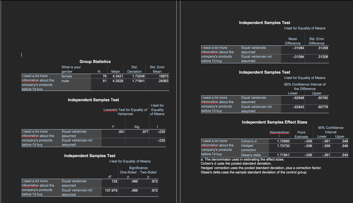 Independent Samples Test
t-test for Equality of Means
Mean
Std. Error
Difference
Difference
I need a lot more
Equal variances
-.01084
.31258
infomration about the
assumed
company's products
before l'd buy
Equal variances not
-.01084
.31208
Group Statistics
assumed
What is your
Std.
Std. Error
gender
N
Mean
Deviation
Mean
Independent Samples Test
I need a lot more
female
76
4.3421
1.73246
.19873
t-test for Equality of Means
infomration about the
male
51
4.3529
1.71841
.24063
95% Confidence Interval of
company's products
before l'd buy
the Difference
Lower
Upper
.60780
I need a lot more
Equal variances
-.62948
Independent Samples Test
infomration about the
assumed
t-test for
company's products
before l'd buy
Equal variances not
-.62943
.60776
Levene's Test for Equality of Equality
assumed
Variances
of Means
Independent Samples Effect Sizes
F
Sig.
95% Confidence
I need a lot more
Equal variances
.001
.977
-.035
Standardizer
Point
Interval
infomration about the
assumed
Estimate
Lower
Upper
company's products
before l'd buy
Equal variances not
assumed
-.035
I need a lot more
Cohen's d
1.72685
-.006
-.361
.349
infomration about the
Hedges'
correction
1.73730
-.006
-.359
.346
company's products
before l'd buy
Independent Samples Test
Glass's delta
1.71841
-.006
-.361
.349
a. The denominator used in estimating the effect sizes.
Cohen's d uses the pooled standard deviation.
Hedges' correction uses the pooled standard deviation, plus a correction factor.
Glass's delta uses the sample standard deviation of the control group.
t-test for Equality of Means
Significance
One-Sided Two-Sided
df
Equal variances
assumed
I need a lot more
125
.486
.972
infomration about the
company's products
before l'd buy
Equal variances not
107.979
.486
.972
assumed
