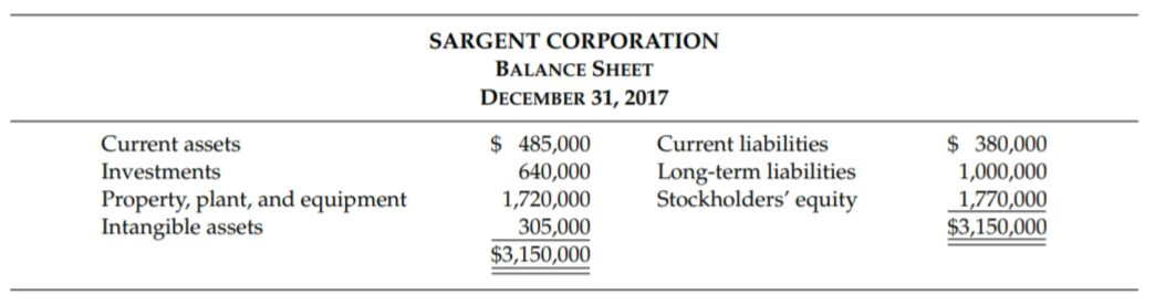 SARGENT CORPORATION
BALANCE SHEET
DECEMBER 31, 2017
$ 485,000
640,000
1,720,000
305,000
$3,150,000
Current liabilities
Long-term liabilities
Stockholders' equity
$ 380,000
1,000,000
1,770,000
$3,150,000
Current assets
Investments
Property, plant, and equipment
Intangible assets
