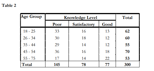 Table 2
Age Group
Knowledge Level
Total
Poor
Satisfactory
Good
18 - 25
33
16
13
62
26 - 34
30
18
12
60
35 - 44
45 - 54
29
14
12
55
36
16
18
70
55 - 75
17
14
22
53
Total
145
78
77
300
