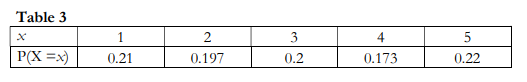 Table 3
4
5
0.197
0.2
0.173
P(X =x)
0.21
0.22
