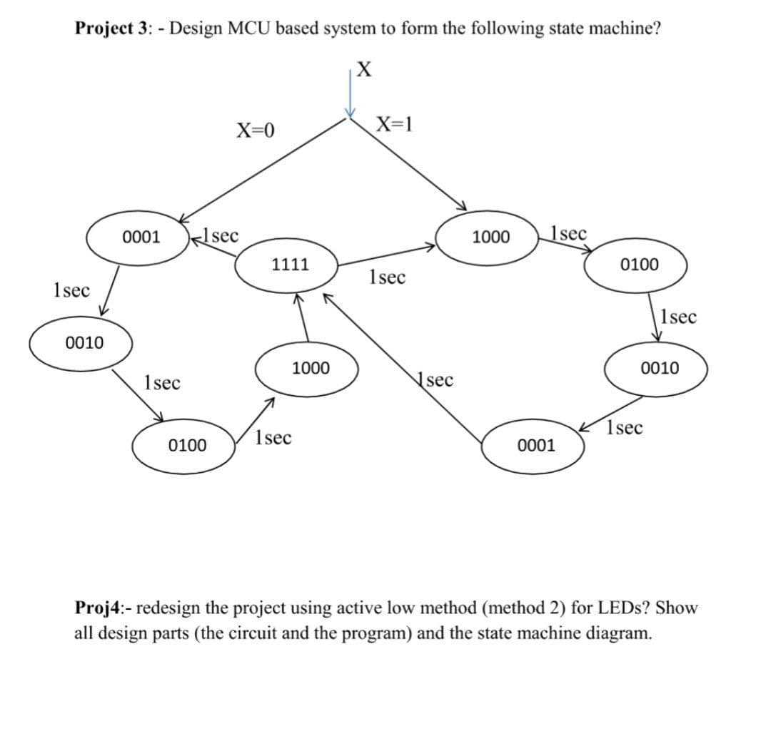 Project 3: - Design MCU based system to form the following state machine?
X=0
X=1
0001
klsec
1000
1sec
1111
0100
1sec
1sec
1sec
0010
1000
0010
1sec
sec
1sec
1sec
0100
0001
Proj4:- redesign the project using active low method (method 2) for LEDS? Show
all design parts (the circuit and the program) and the state machine diagram.
