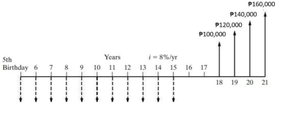 Years
5th
Birthday 6 7 8 9 10 11
10
11 12
i = 8%/yr
13 14 15
14 15 16
P100,000
17
1
$120,000
$160,000
P140,000
18 19 20 21