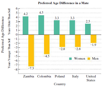 Preferred Age Difference in a Mate
4.5
4.2
4
3.3
3.3
3
2.5
1
-1
-2
-1.9
-3
-2.8
-2.8
-4
-5
-4.5
Women
Men
-6
-7
-7.3
-8
Zambia Colombia
Poland
Italy
United
States
Country
Preferred Age Difference
Years Younger Than Self
Years Older Than Self
