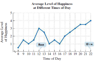 Average Level of Happiness
at Different Times of Day
1
Noon
10 P.M.
8 9 10 11 12 13 14 15 16 17 18 19 20 21 22
Time of Day
4.
3.
2.
of Happiness
Average Le vel
