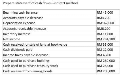 Prepare statement of cash flows-indirect method.
Beginning cash balance
Accounts payable decrease
Depreciation expense
Accounts receivable increase
Inventory increase
Net income
Cash received for sale of land at book value
Cash dividends paid
Income taxes payable increase
Cash used to purchase building
Cash used to purchase treasury stock
Cash received from issuing bonds
RM 45,000
RM3,700
RM162,000
RM8,200
RM 11,000
RM 284,100
RM 35,000
RM 12,000
RM 4,700
RM 289,000
RM 26,000
RM 200,000