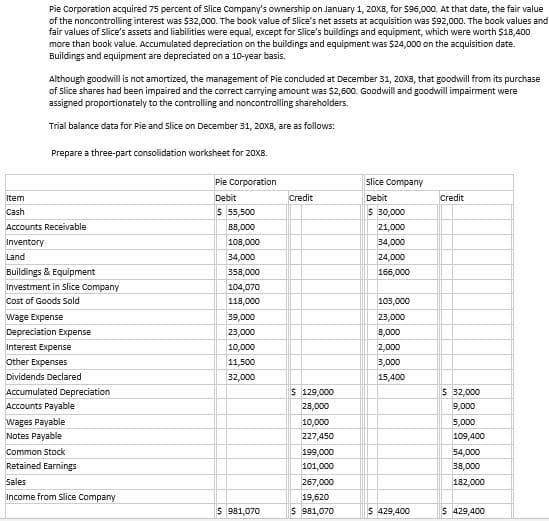 Item
Cash
Pie Corporation acquired 75 percent of slice Company's ownership on January 1, 20X8, for $96,000. At that date, the fair value
of the noncontrolling interest was $32,000. The book value of slice's net assets at acquisition was $92,000. The book values and
fair values of Slice's assets and liabilities were equall, except for Slice's buildings and equipment, which were worth $18,400
more than book value. Accumulated depreciation on the buildings and equipment was $24,000 on the acquisition date.
Buildings and equipment are depreciated on a 10-year basis.
Although goodwill is not amortized, the management of Pie concluded at December 31, 20Xx8, that goodwill from its purchase
of Slice shares had been impaired and the correct carrying amount was $2,600. Goodwill and goodwill impairment were
assigned proportionately to the controlling and noncontrolling shareholders.
Trial balance data for Pie and Slice on December 31, 20X8, are as follows:
Prepare a three-part consolidation worksheet for 20XB.
Accounts Receivable
Inventory
Land
Buildings & Equipment
Investment in Slice Company
Cost of Goods Sold
Wage Expense
Depreciation Expense
Interest Expense
Other Expenses
Dividends Declared
Accumulated Depreciation
Accounts Payable
Wages Payable
Notes Payable
Common Stock
Retained Earnings
Sales
Income from Slice Company
Pie Corporation
Debit
$ 55,500
88,000
108,000
34,000
358,000
104,070
118,000
39,000
23,000
10,000
11,500
32,000
$ 981,070
Credit
$ 129,000
28,000
10,000
227,450
199,000
101,000
267,000
19,620
$ 981,070
slice Company
Debit
$ 30,000
21,000
34,000
24,000
166,000
103,000
23,000
8,000
2,000
3,000
15,400
$ 429,400
Credit
$ 32,000
9,000
5,000
109,400
54,000
38,000
182,000
$ 429,400