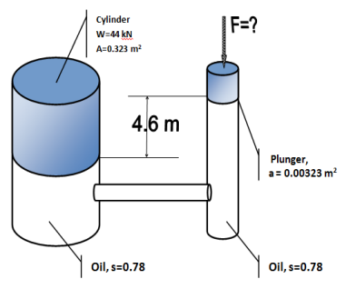 Cylinder
F=?
W=44 kN
A=0.323 m?
4,6 m
Plunger,
a= 0.00323 m²
Oil, s=0.78
Oil, s=0.78

